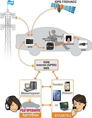 Принцип действия GPS\GSM-трекера